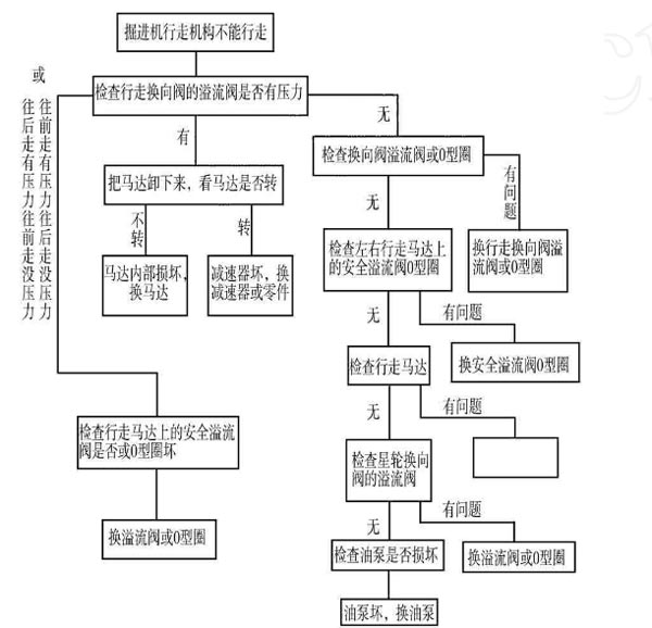 煤礦掘進(jìn)機(jī)液壓系統(tǒng)維修方法方案