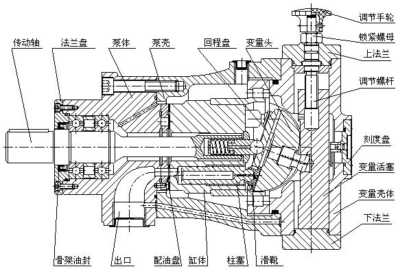 柱塞泵變量機(jī)構(gòu)壓力補(bǔ)償失效怎么維修檢查？