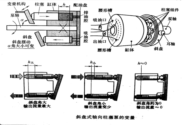 手動(dòng)改變軸向變量柱塞泵的斜盤角度，會燒毀電機(jī)嗎？